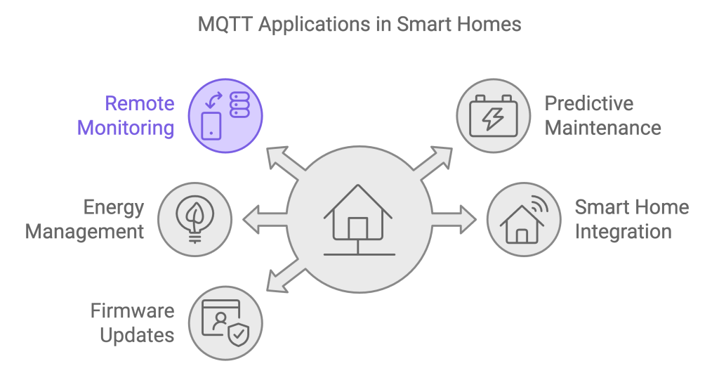 MQTT Use Case in the White Goods Sector